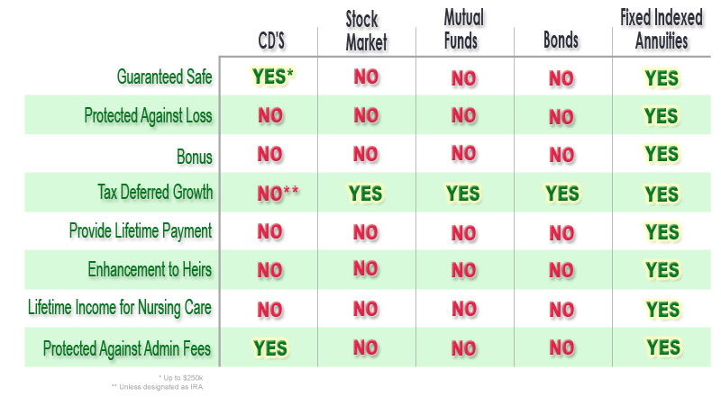 comparison chart - annuities vs other financial products